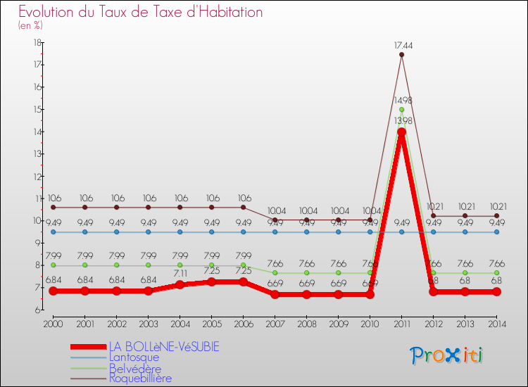 Evolution du taux de la taxe d'habitation pour LA BOLLèNE-VéSUBIE et les communes proches de 2000 à 2014 Comparaison des taux de la taxe d'habitation pour LA BOLLèNE-VéSUBIE et les communes voisines de 2000 à 2014