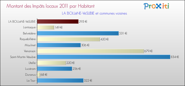 Montant des impôts locaux par Habitant pour LA BOLLèNE-VéSUBIE et les communes proches Comparaison des impôts locaux par habitant pour LA BOLLèNE-VéSUBIE et les communes voisines