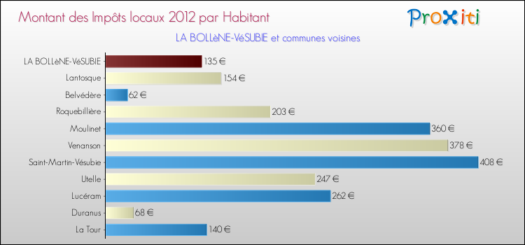 Montant des impôts locaux par Habitant pour LA BOLLèNE-VéSUBIE et les communes proches Comparaison des impôts locaux par habitant pour LA BOLLèNE-VéSUBIE et les communes voisines
