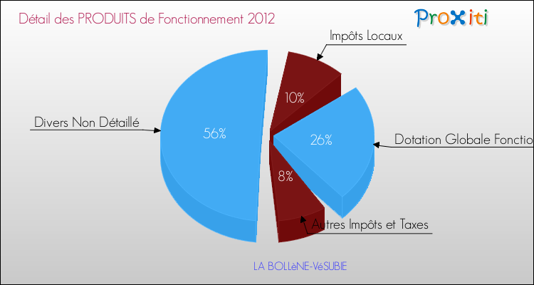 Décomposition du Budget de Fonctionnement 2012 de la commune de LA BOLLèNE-VéSUBIE Budget de Fonctionnement 2012 pour la commune de LA BOLLèNE-VéSUBIE
