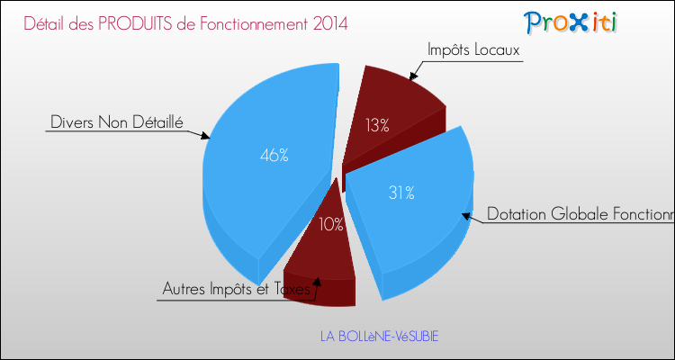 Décomposition du Budget de Fonctionnement 2014 de la commune de LA BOLLèNE-VéSUBIE Budget de Fonctionnement 2014 pour la commune de LA BOLLèNE-VéSUBIE