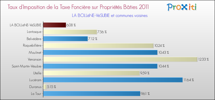 Taux d'imposition de la taxe foncière sur le bati 2011 pour LA BOLLèNE-VéSUBIE et les communes proches Comparaison des taux d'imposition de la taxe foncière sur le bati 2011 pour LA BOLLèNE-VéSUBIE et les communes voisines
