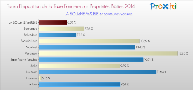Taux d'imposition de la taxe foncière sur le bati 2014 pour LA BOLLèNE-VéSUBIE et les communes proches Comparaison des taux d'imposition de la taxe foncière sur le bati 2014 pour LA BOLLèNE-VéSUBIE et les communes voisines