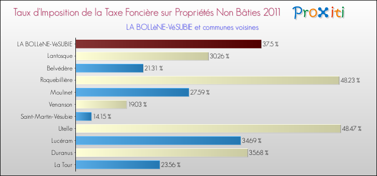 Taux d'imposition de la taxe foncière sur les immeubles et terrains non batis 2011 pour LA BOLLèNE-VéSUBIE et les communes proches Comparaison des taux d'imposition de la taxe foncière sur les immeubles et terrains non batis 2011 pour LA BOLLèNE-VéSUBIE et les communes voisines