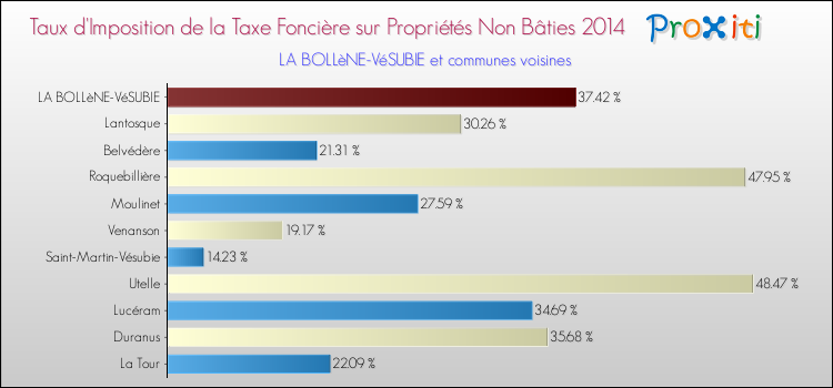 Taux d'imposition de la taxe foncière sur les immeubles et terrains non batis 2014 pour LA BOLLèNE-VéSUBIE et les communes proches Comparaison des taux d'imposition de la taxe foncière sur les immeubles et terrains non batis 2014 pour LA BOLLèNE-VéSUBIE et les communes voisines
