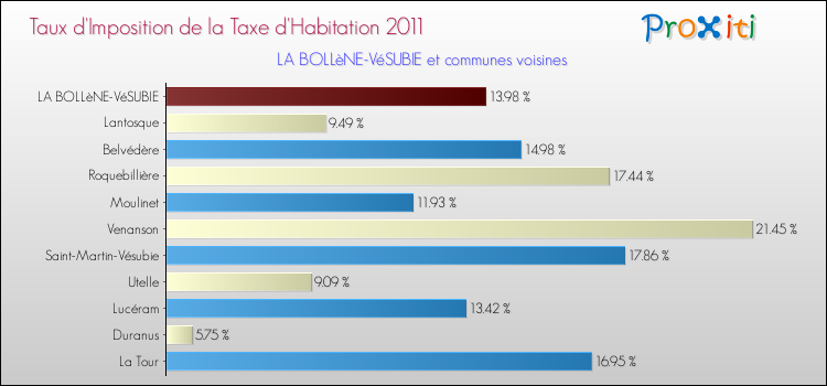 Taux d'imposition de la taxe d'habitation 2011 pour LA BOLLèNE-VéSUBIE et les communes proches Comparaison des taux d'imposition de la taxe d'habitation 2011 pour LA BOLLèNE-VéSUBIE et les communes voisines