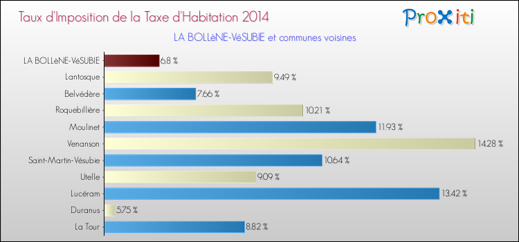 Taux d'imposition de la taxe d'habitation 2014 pour LA BOLLèNE-VéSUBIE et les communes proches Comparaison des taux d'imposition de la taxe d'habitation 2014 pour LA BOLLèNE-VéSUBIE et les communes voisines