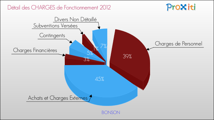 Décomposition des Charges de Fonctionnement 2012 de la commune de BONSON Charges de Fonctionnement 2012 pour la commune de BONSON