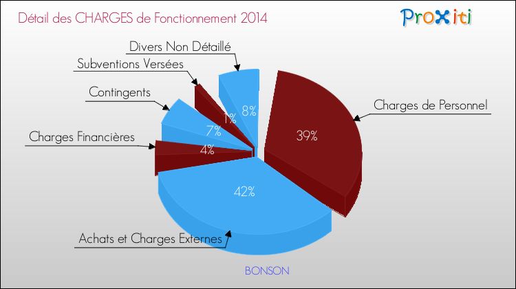 Décomposition des Charges de Fonctionnement 2014 de la commune de BONSON Charges de Fonctionnement 2014 pour la commune de BONSON