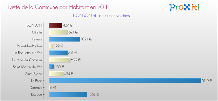 Dette par habitant de la commune en 2011 pour BONSON et les communes proches Comparaison de la dette par habitant de la commune en 2011 pour BONSON et les communes voisines