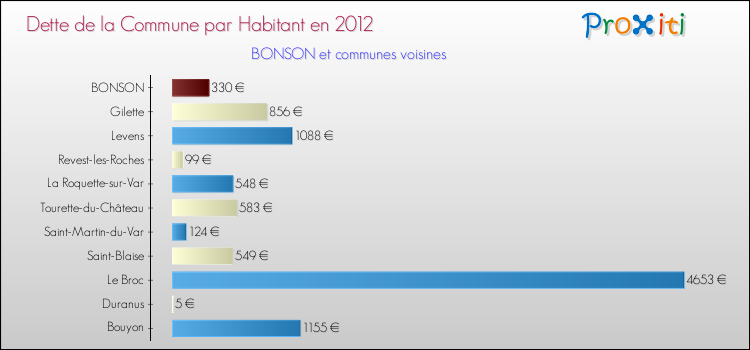 Dette par habitant de la commune en 2012 pour BONSON et les communes proches Comparaison de la dette par habitant de la commune en 2012 pour BONSON et les communes voisines