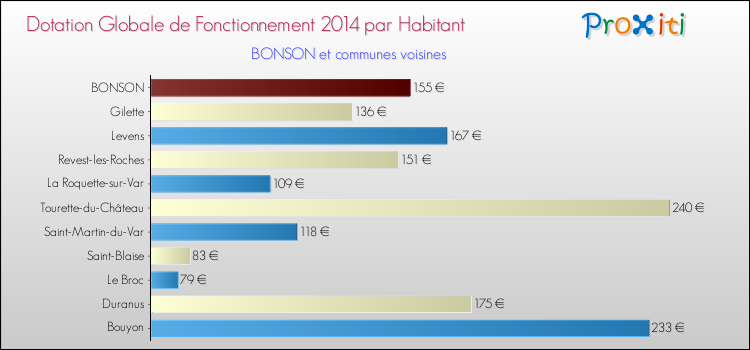 Montant des dotations globales de fonctionnement DGF par Habitant pour BONSON et les communes proches en 2014. Comparaison des des dotations globales de fonctionnement DGF par habitant pour BONSON et les communes voisines en 2014.