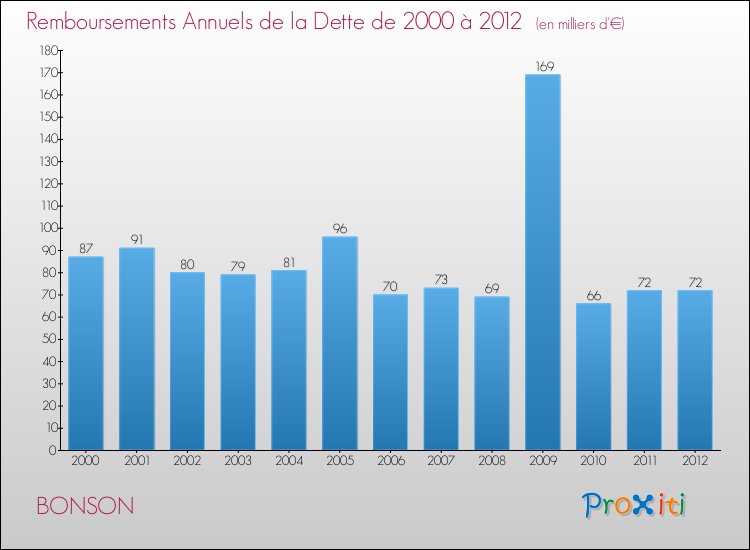 Evolution de l'annuité de la dette pour la commune de BONSON de 2000 à 2012 Annuités de la dette pour BONSON de 2000 à 2012