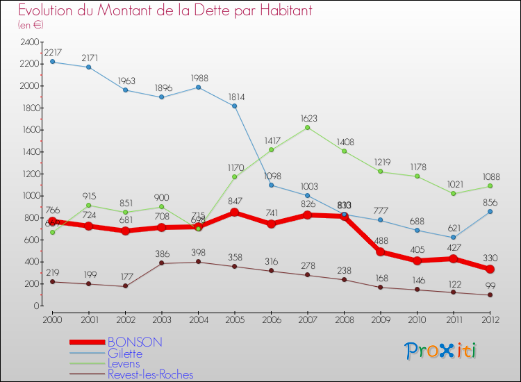 Evolution de la dette par habitant pour la commune de BONSON et les communes proches de 2000 à 2012 Comparaison de la dette par habitant pour BONSON et les communes voisines de 2000 à 2012