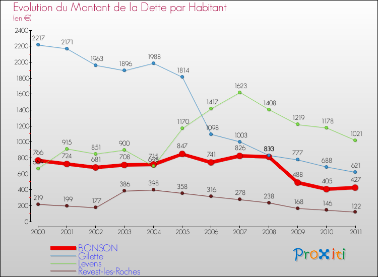 Evolution de la dette par habitant pour la commune de BONSON et les communes proches Comparaison de la dette par habitant pour BONSON et les communes voisines