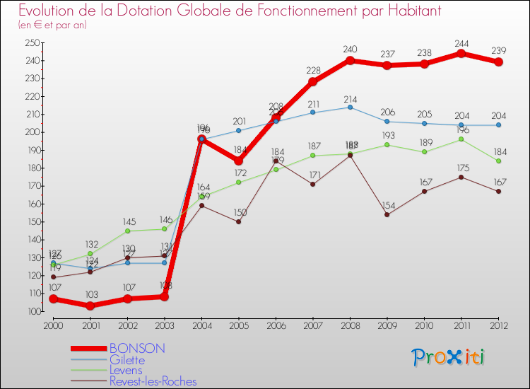 Evolution et montant de la dotation globale de fonctionnement par Habitant pour BONSON et les communes proches Comparaison des dotations globales de fonctionnement par habitant pour BONSON et les communes voisines
