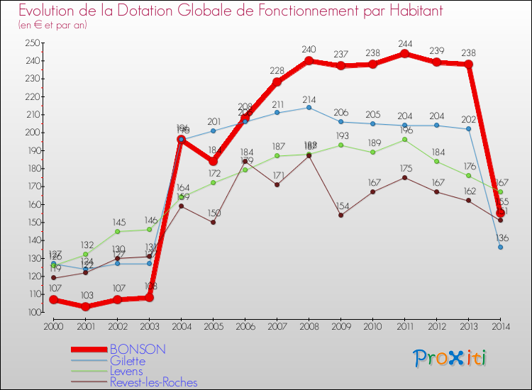 Evolution et montant de la dotation globale de fonctionnement par Habitant pour BONSON et les communes proches de 2000 à 2014. Comparaison des dotations globales de fonctionnement par habitant pour BONSON et les communes voisines de 2000 à 2014.