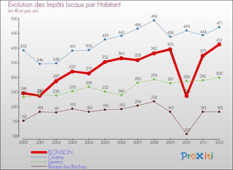 Evolution et montant des impôts locaux par Habitant pour BONSON et les communes proches Comparaison des impôts locaux par habitant pour BONSON et les communes voisines