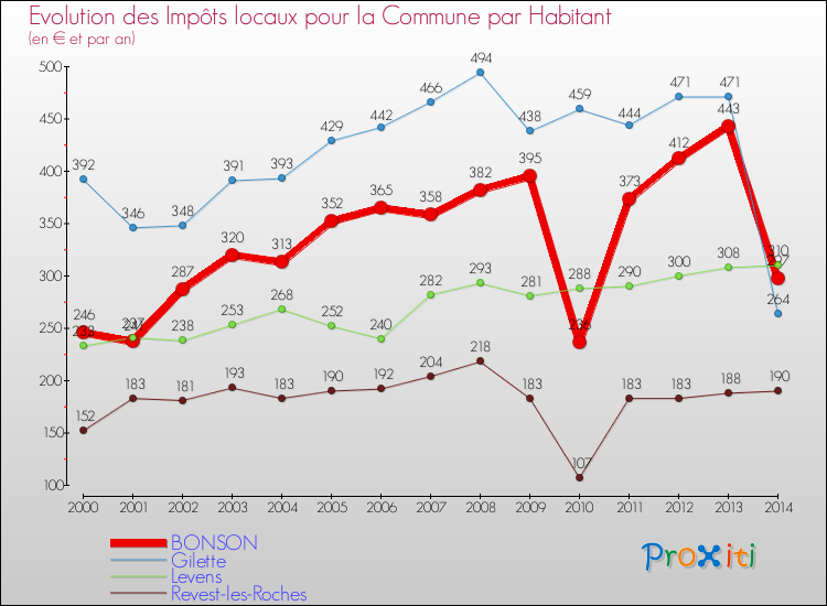 Evolution et montant des impôts locaux par Habitant pour BONSON et les communes proches de 2000 à 2014 Comparaison des impôts locaux par habitant pour BONSON et les communes voisines de 2000 à 2014