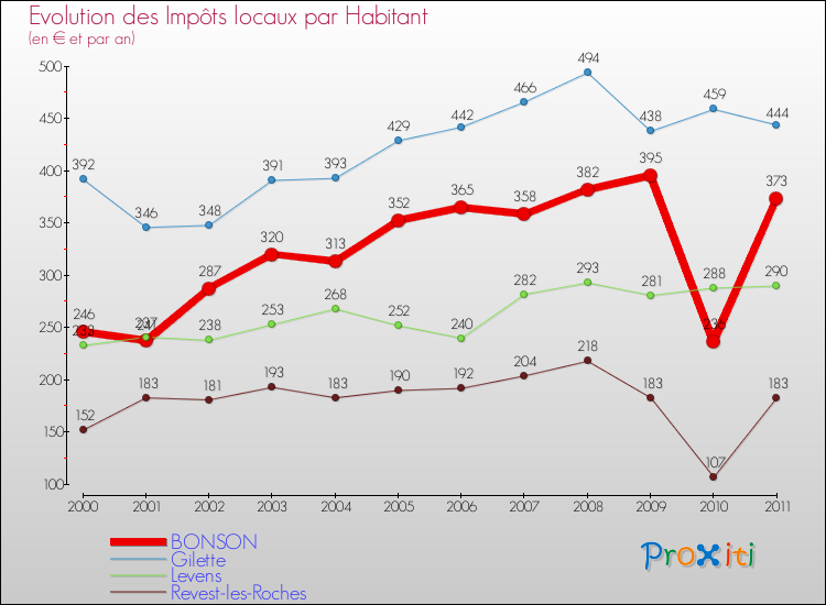 Evolution et montant des impôts locaux par Habitant pour BONSON et les communes proches Comparaison des impôts locaux par habitant pour BONSON et les communes voisines