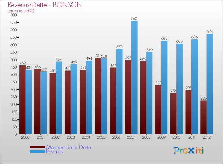 Evolution comparée de la dette et des revenus pour la commune de BONSON de 2000 à 2012 Comparaison de la dette et des revenus pour BONSON de 2000 à 2012