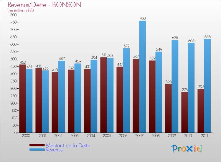 Evolution comparée de la dette et des revenus pour la commune de BONSON de 2000 à 2011 Comparaison de la dette et des revenus pour BONSON de 2000 à 2011
