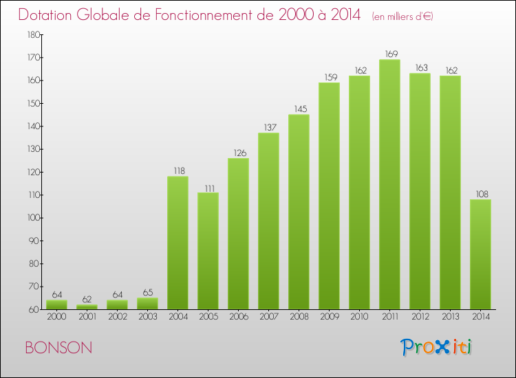Evolution du montant de la Dotation Globale de Fonctionnement pour la commune de BONSON de 2000 à 2014 Evolution du montant de la Dotation Globale de Fonctionnement pour BONSON de 2000 à 2014