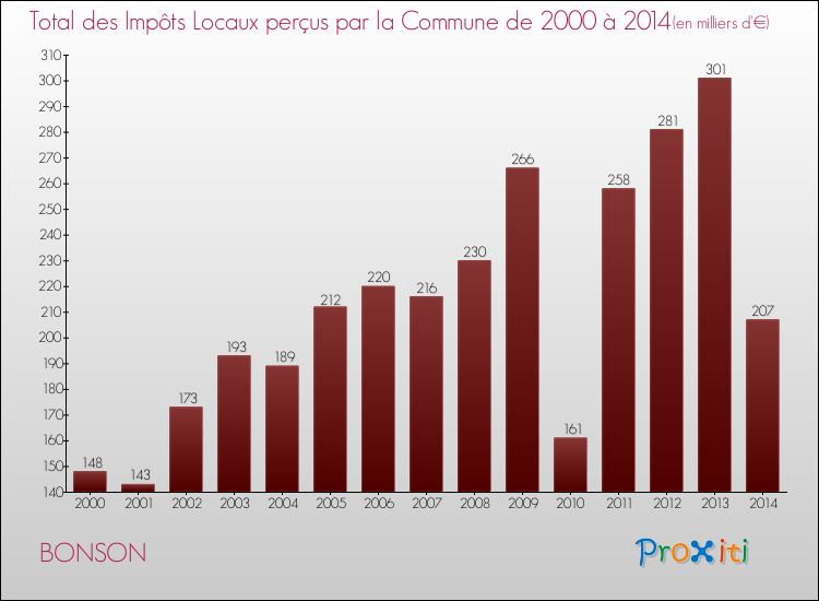 Evolution des Impôts Locaux pour la commune de BONSON de 2000 à 2014 Evolution des Impôts Locaux pour BONSON de 2000 à 2014