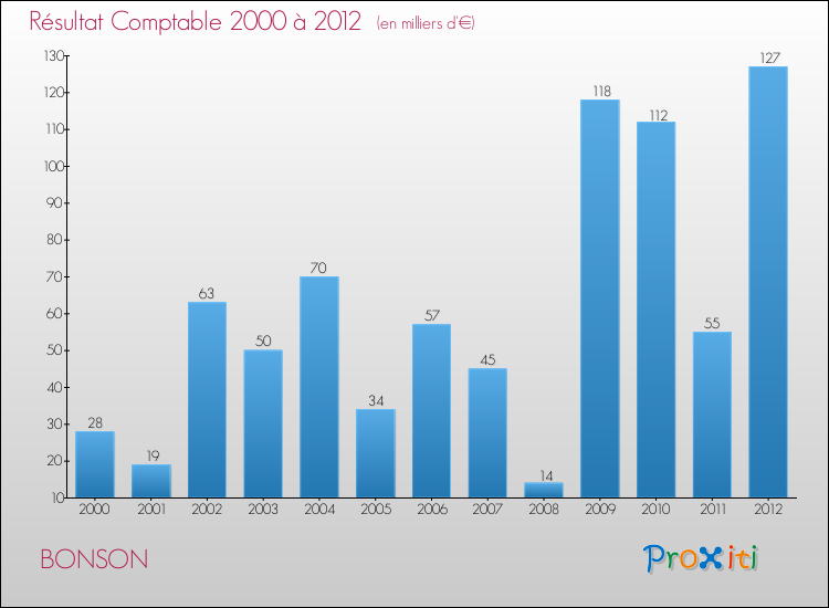 Evolution du résultat comptable pour la commune de BONSON de 2000 à 2012 Evolution du résultat comptable pour BONSON de 2000 à 2012