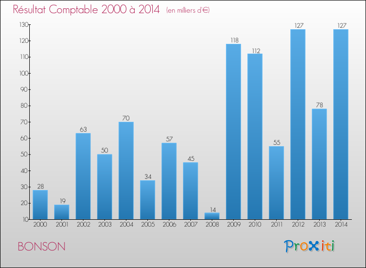 Evolution du résultat comptable pour la commune de BONSON de 2000 à 2014 Evolution du résultat comptable pour BONSON de 2000 à 2014