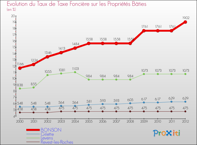 Evolution du taux de la taxe foncière sur le bati pour BONSON et les communes proches de 2000 à 2012 Comparaison des taux de taxe foncière sur le bati pour BONSON et les communes voisines de 2000 à 2012