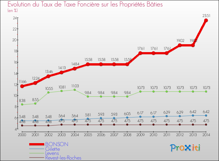 Evolution du taux de la taxe foncière sur le bati pour BONSON et les communes proches de 2000 à 2014 Comparaison des taux de taxe foncière sur le bati pour BONSON et les communes voisines de 2000 à 2014