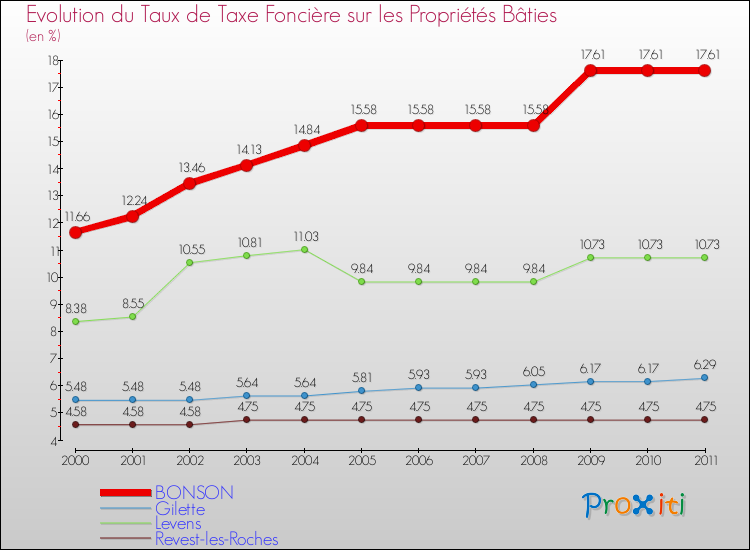 Evolution du taux de la taxe foncière sur le bati pour BONSON et les communes proches Comparaison des taux de taxe foncière sur le bati pour BONSON et les communes voisines