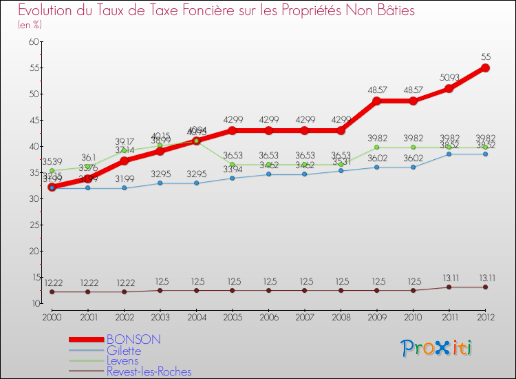 Evolution du taux de la taxe foncière sur les immeubles et terrains non batis pour BONSON et les communes proches de 2000 à 2012 Comparaison des taux de la taxe foncière sur les immeubles et terrains non batis pour BONSON et les communes voisines de 2000 à 2012