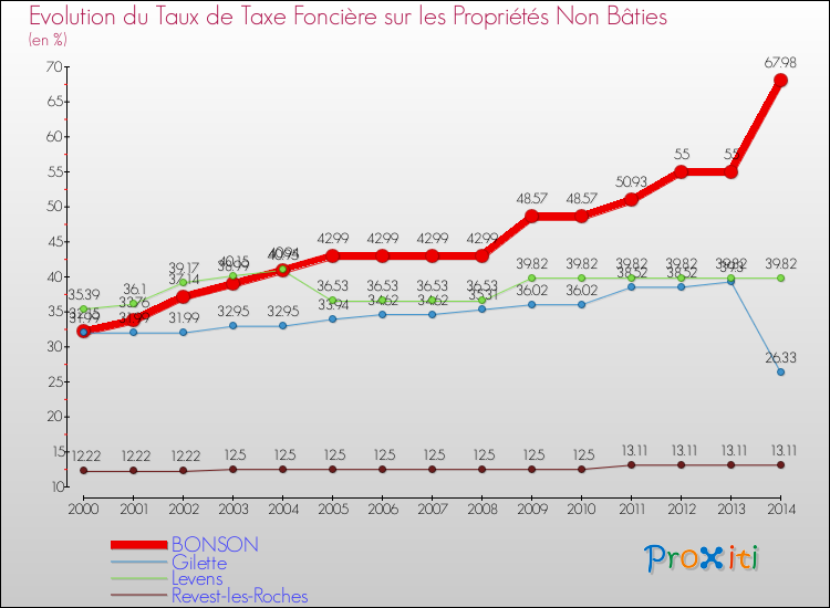 Evolution du taux de la taxe foncière sur les immeubles et terrains non batis pour BONSON et les communes proches de 2000 à 2014 Comparaison des taux de la taxe foncière sur les immeubles et terrains non batis pour BONSON et les communes voisines de 2000 à 2014