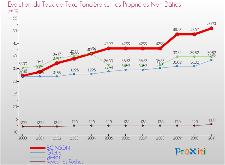 Evolution du taux de la taxe foncière sur les immeubles et terrains non batis pour BONSON et les communes proches Comparaison des taux de la taxe foncière sur les immeubles et terrains non batis pour BONSON et les communes voisines