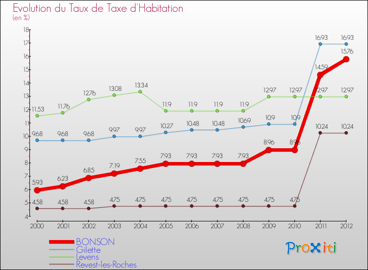Evolution du taux de la taxe d'habitation pour BONSON et les communes proches Comparaison des taux de la taxe d'habitation pour BONSON et les communes voisines