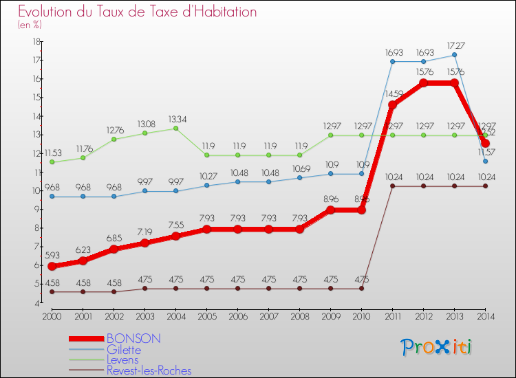 Evolution du taux de la taxe d'habitation pour BONSON et les communes proches de 2000 à 2014 Comparaison des taux de la taxe d'habitation pour BONSON et les communes voisines de 2000 à 2014