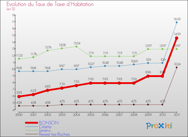 Evolution du taux de la taxe d'habitation pour BONSON et les communes proches Comparaison des taux de la taxe d'habitation pour BONSON et les communes voisines