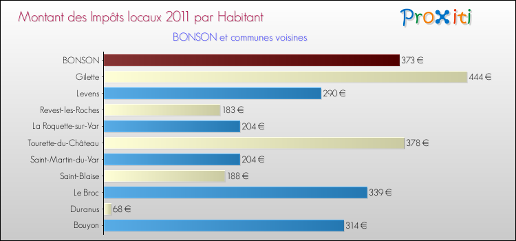 Montant des impôts locaux par Habitant pour BONSON et les communes proches Comparaison des impôts locaux par habitant pour BONSON et les communes voisines