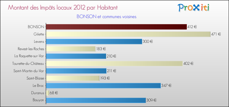 Montant des impôts locaux par Habitant pour BONSON et les communes proches Comparaison des impôts locaux par habitant pour BONSON et les communes voisines