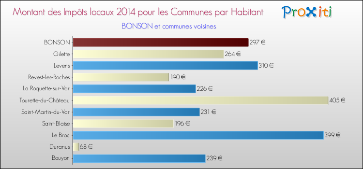 Montant des impôts locaux par Habitant pour BONSON et les communes proches en 2014 Comparaison des impôts locaux par habitant pour BONSON et les communes voisines en 2014