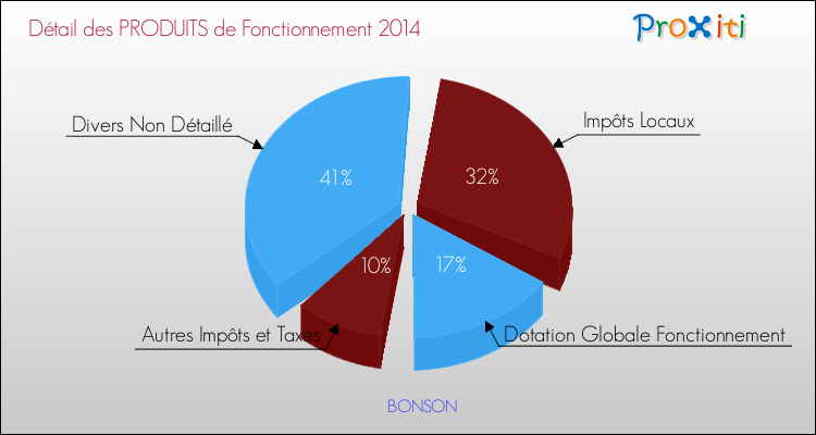 Décomposition du Budget de Fonctionnement 2014 de la commune de BONSON Budget de Fonctionnement 2014 pour la commune de BONSON