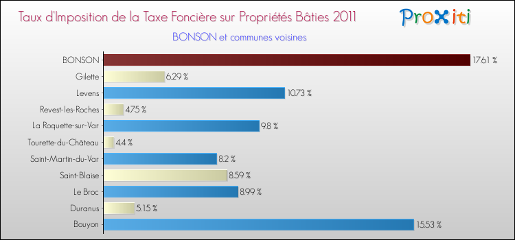Taux d'imposition de la taxe foncière sur le bati 2011 pour BONSON et les communes proches Comparaison des taux d'imposition de la taxe foncière sur le bati 2011 pour BONSON et les communes voisines