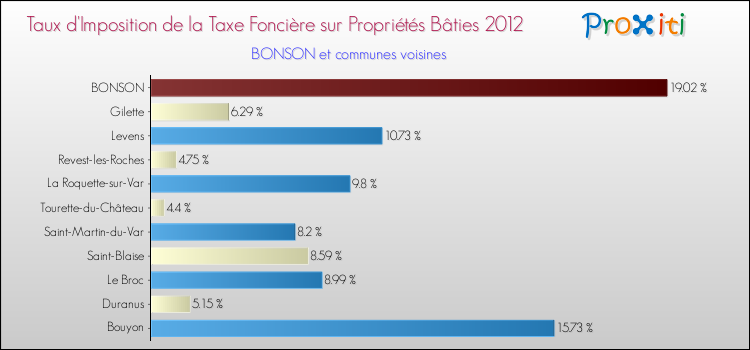 Taux d'imposition de la taxe foncière sur le bati 2012 pour BONSON et les communes proches Comparaison des taux d'imposition de la taxe foncière sur le bati 2012 pour BONSON et les communes voisines