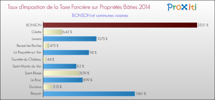 Taux d'imposition de la taxe foncière sur le bati 2014 pour BONSON et les communes proches Comparaison des taux d'imposition de la taxe foncière sur le bati 2014 pour BONSON et les communes voisines