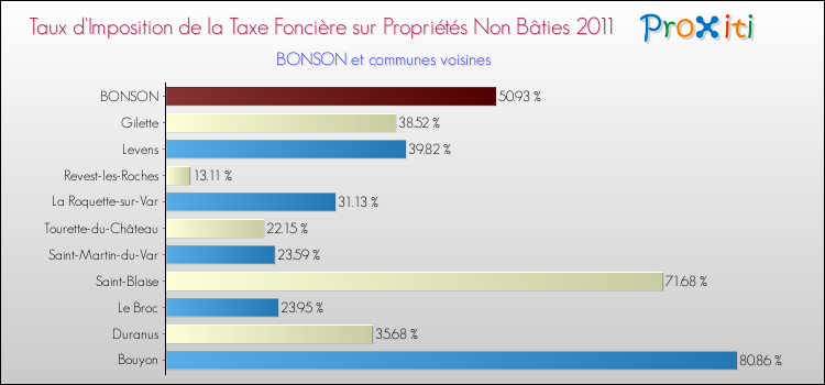 Taux d'imposition de la taxe foncière sur les immeubles et terrains non batis 2011 pour BONSON et les communes proches Comparaison des taux d'imposition de la taxe foncière sur les immeubles et terrains non batis 2011 pour BONSON et les communes voisines