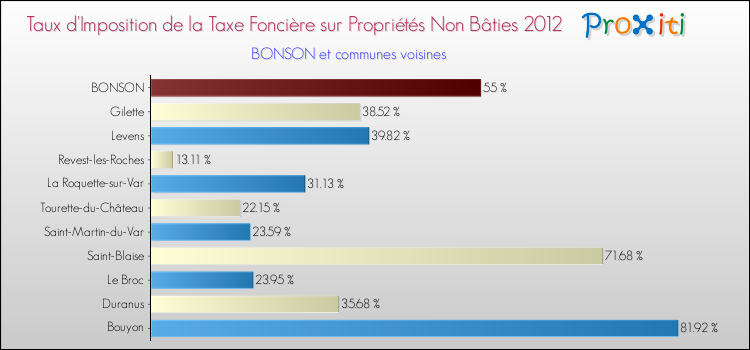 Taux d'imposition de la taxe foncière sur les immeubles et terrains non batis 2012 pour BONSON et les communes proches Comparaison des taux d'imposition de la taxe foncière sur les immeubles et terrains non batis 2012 pour BONSON et les communes voisines