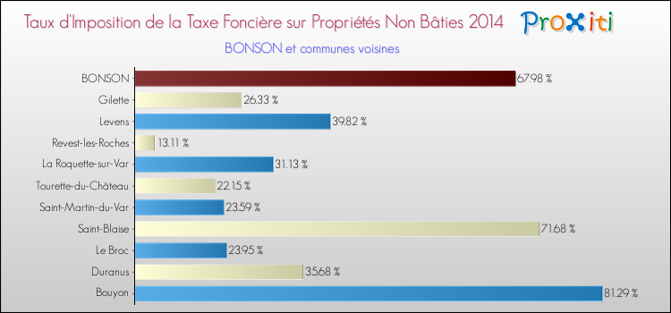 Taux d'imposition de la taxe foncière sur les immeubles et terrains non batis 2014 pour BONSON et les communes proches Comparaison des taux d'imposition de la taxe foncière sur les immeubles et terrains non batis 2014 pour BONSON et les communes voisines