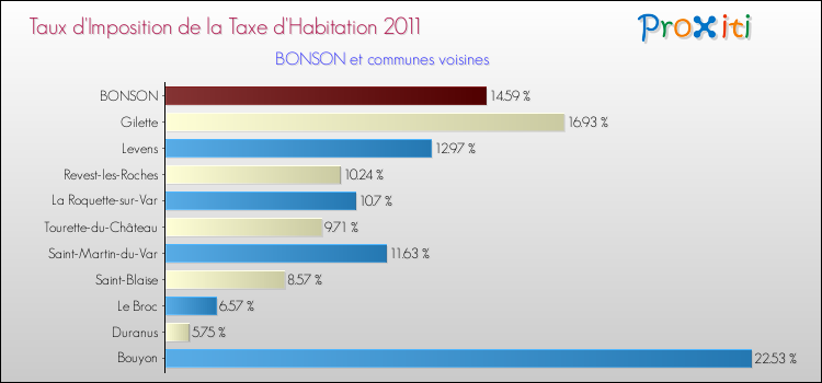 Taux d'imposition de la taxe d'habitation 2011 pour BONSON et les communes proches Comparaison des taux d'imposition de la taxe d'habitation 2011 pour BONSON et les communes voisines